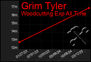 Total Graph of Grim Tyler