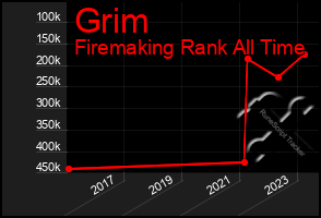 Total Graph of Grim