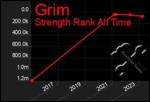 Total Graph of Grim