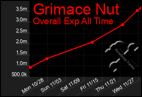 Total Graph of Grimace Nut