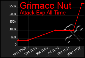 Total Graph of Grimace Nut