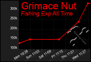 Total Graph of Grimace Nut