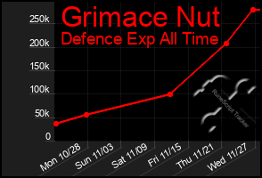 Total Graph of Grimace Nut