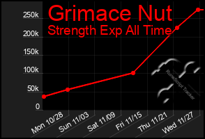 Total Graph of Grimace Nut