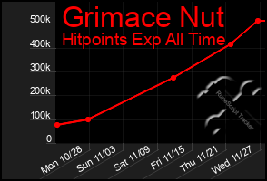 Total Graph of Grimace Nut