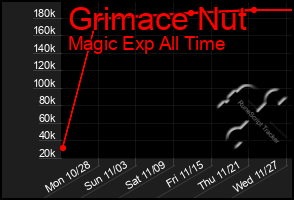 Total Graph of Grimace Nut