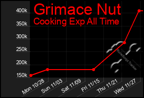 Total Graph of Grimace Nut