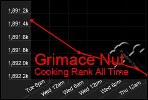 Total Graph of Grimace Nut