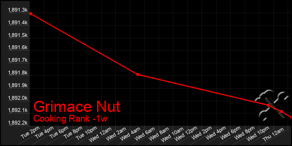 Last 7 Days Graph of Grimace Nut