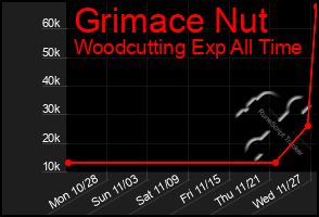 Total Graph of Grimace Nut