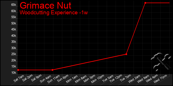 Last 7 Days Graph of Grimace Nut