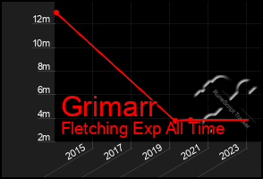 Total Graph of Grimarr