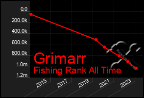 Total Graph of Grimarr