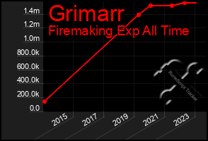 Total Graph of Grimarr