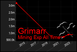 Total Graph of Grimarr