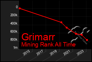 Total Graph of Grimarr