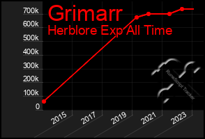 Total Graph of Grimarr