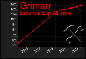 Total Graph of Grimarr