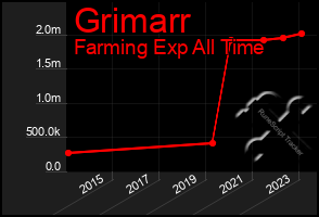 Total Graph of Grimarr