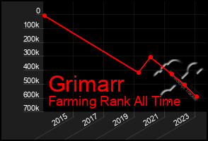 Total Graph of Grimarr