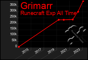 Total Graph of Grimarr