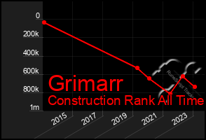 Total Graph of Grimarr