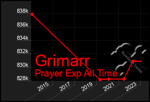 Total Graph of Grimarr