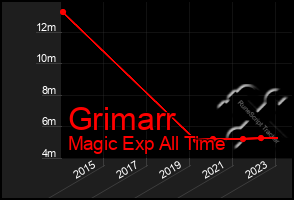 Total Graph of Grimarr