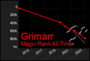 Total Graph of Grimarr