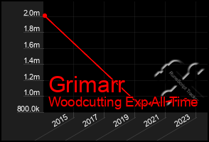 Total Graph of Grimarr