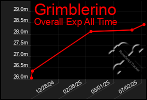Total Graph of Grimblerino