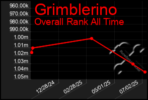 Total Graph of Grimblerino