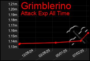 Total Graph of Grimblerino