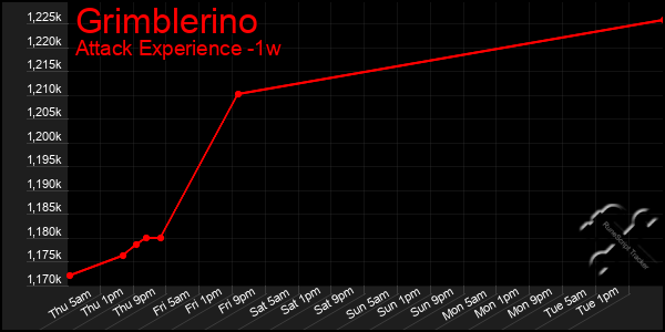 Last 7 Days Graph of Grimblerino