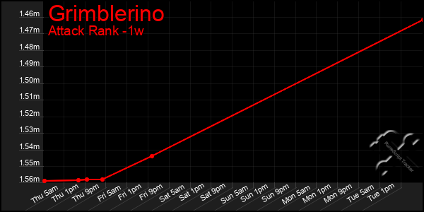 Last 7 Days Graph of Grimblerino