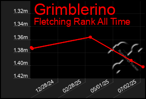 Total Graph of Grimblerino