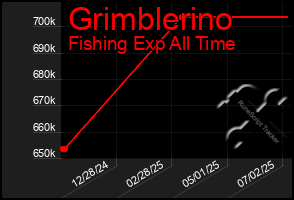 Total Graph of Grimblerino