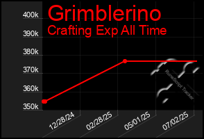 Total Graph of Grimblerino
