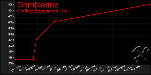 Last 7 Days Graph of Grimblerino