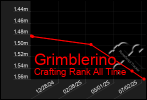 Total Graph of Grimblerino