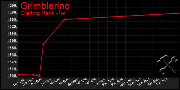 Last 7 Days Graph of Grimblerino