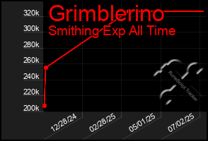 Total Graph of Grimblerino