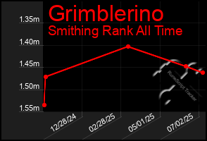 Total Graph of Grimblerino