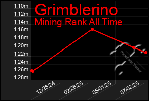 Total Graph of Grimblerino