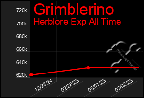 Total Graph of Grimblerino