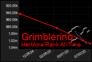 Total Graph of Grimblerino