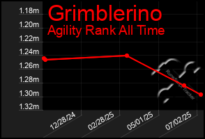 Total Graph of Grimblerino