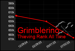 Total Graph of Grimblerino