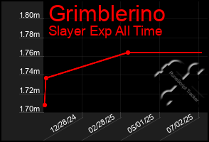 Total Graph of Grimblerino