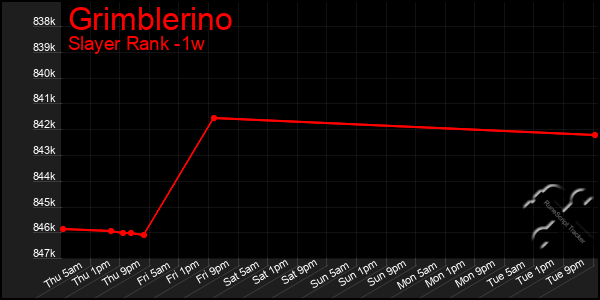 Last 7 Days Graph of Grimblerino